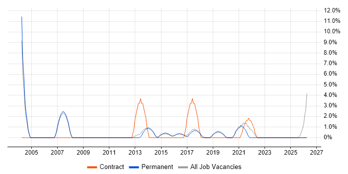SAP job vacancy trend in Altrincham