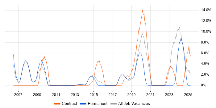Job vacancy trend for Security Cleared in Altrincham