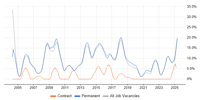 Job vacancy trend for Senior in Altrincham