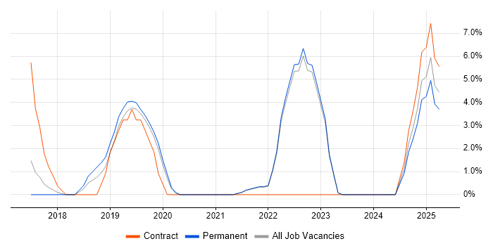 Job vacancy trend for Serverless in Altrincham Job vacancy trend for Serverless in Altrincham