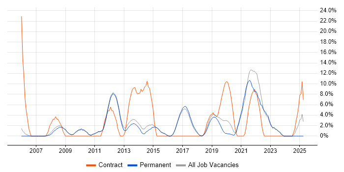 Job vacancy trend for SharePoint in Altrincham