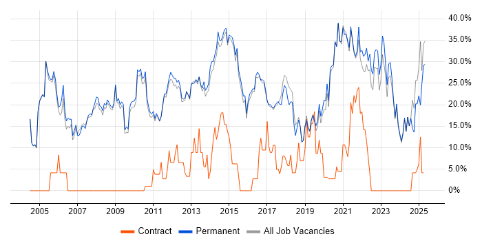 Job vacancy trend for Social Skills in Altrincham