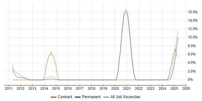 Job vacancy trend for Stakeholder Engagement in Altrincham
