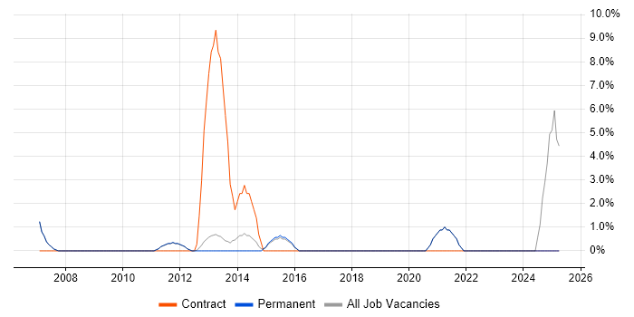 Job vacancy trend for Systems Engineer in Altrincham Job vacancy trend for Systems Engineer in Altrincham