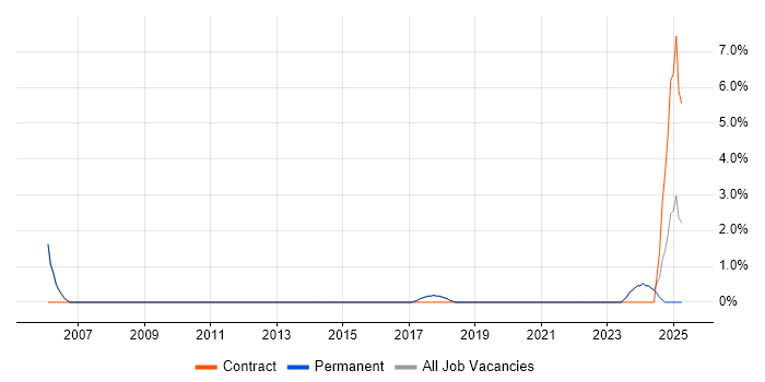 Job vacancy trend for Task Automation in Altrincham Job vacancy trend for Task Automation in Altrincham