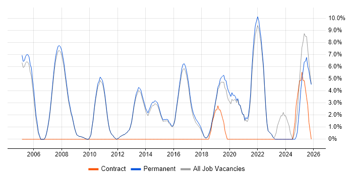 Team Leader job vacancy trend in Altrincham