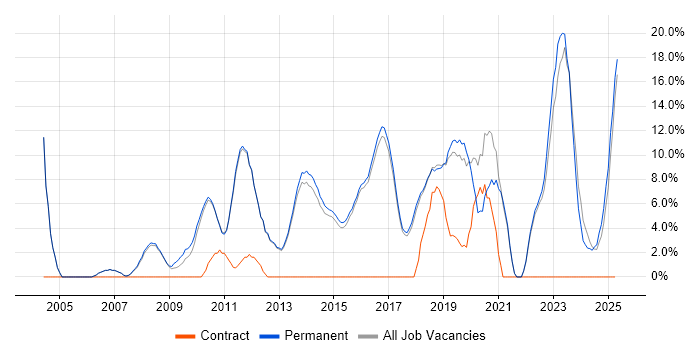 Job vacancy trend for Test Automation in Altrincham Job vacancy trend for Test Automation in Altrincham