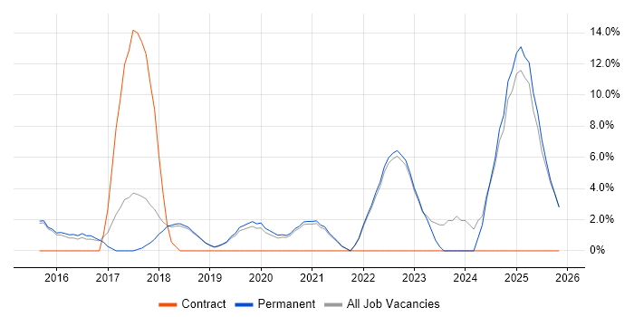 TypeScript job vacancy trend in Altrincham
