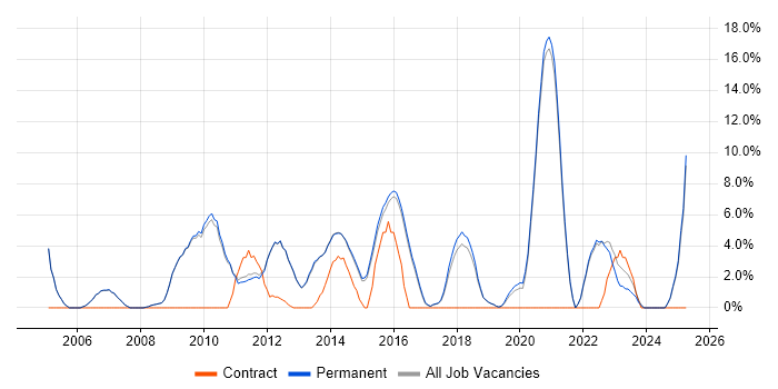 Job vacancy trend for User Acceptance Testing in Altrincham Job vacancy trend for User Acceptance Testing in Altrincham