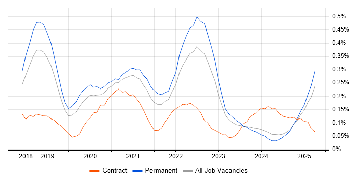 Job vacancy trend for Amazon Athena in Manchester
