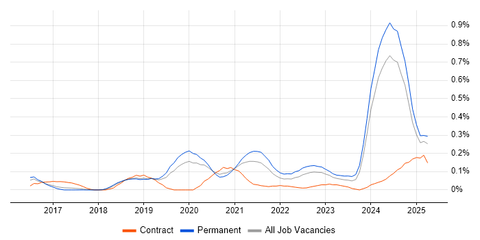 Job vacancy trend for Amazon Aurora in Manchester Job vacancy trend for Amazon Aurora in Manchester