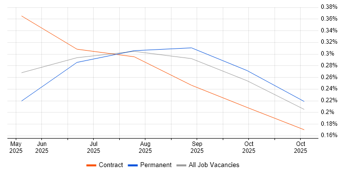 Amazon Bedrock job vacancy trend in Manchester