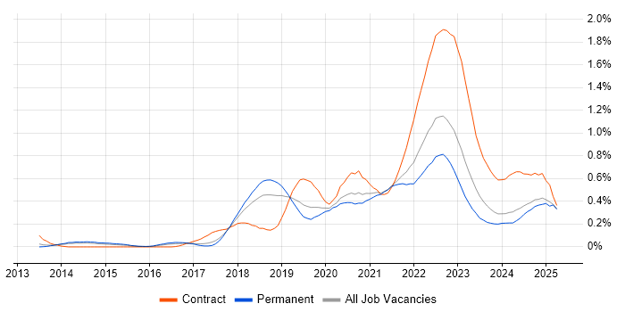 Job vacancy trend for Amazon CloudWatch in Manchester