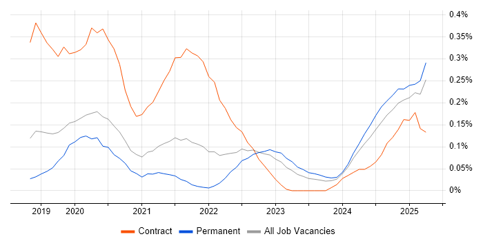 Job vacancy trend for Amazon Cognito in Manchester Job vacancy trend for Amazon Cognito in Manchester