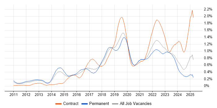 Job vacancy trend for Amazon EC2 in Manchester