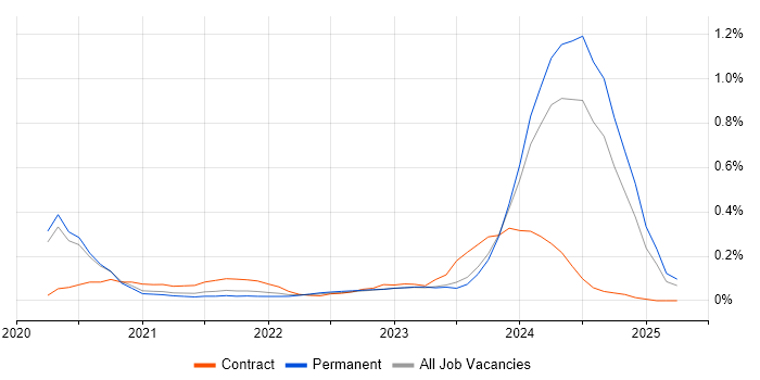 Job vacancy trend for Amazon ECR in Manchester Job vacancy trend for Amazon ECR in Manchester
