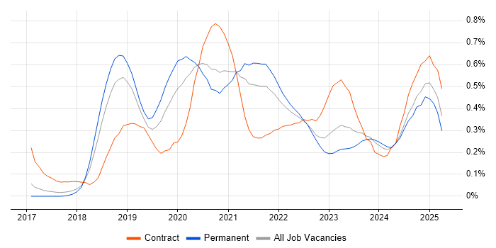 Job vacancy trend for Amazon ECS in Manchester