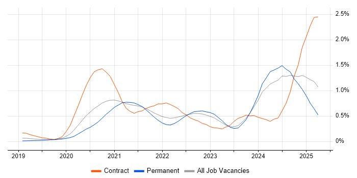 Job vacancy trend for Amazon EKS in Manchester