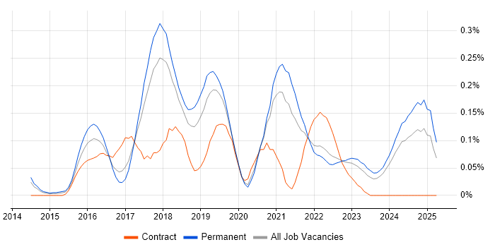 Job vacancy trend for Amazon ElastiCache in Manchester Job vacancy trend for Amazon ElastiCache in Manchester