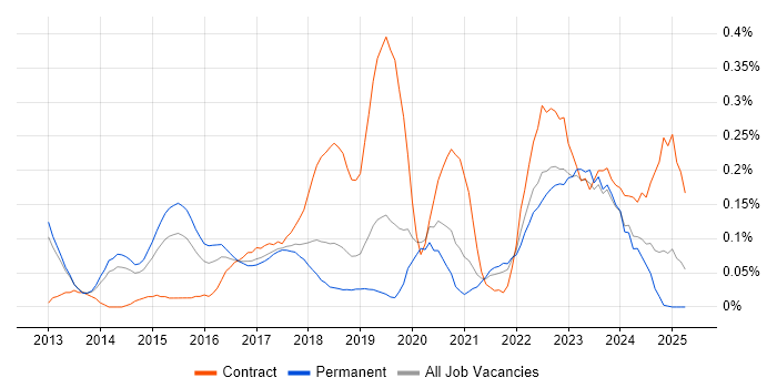 Job vacancy trend for Amazon ELB in Manchester