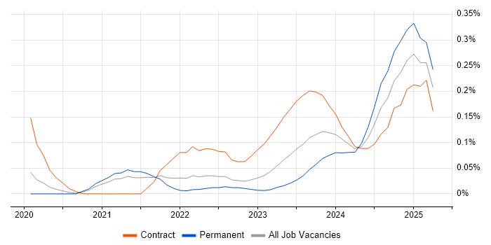 Job vacancy trend for Amazon EventBridge in Manchester Job vacancy trend for Amazon EventBridge in Manchester