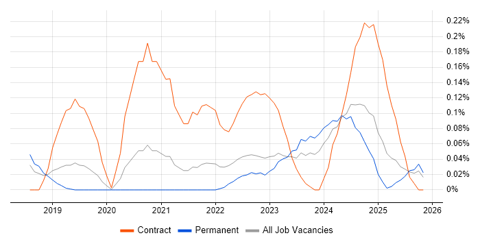 Amazon GuardDuty job vacancy trend in Manchester