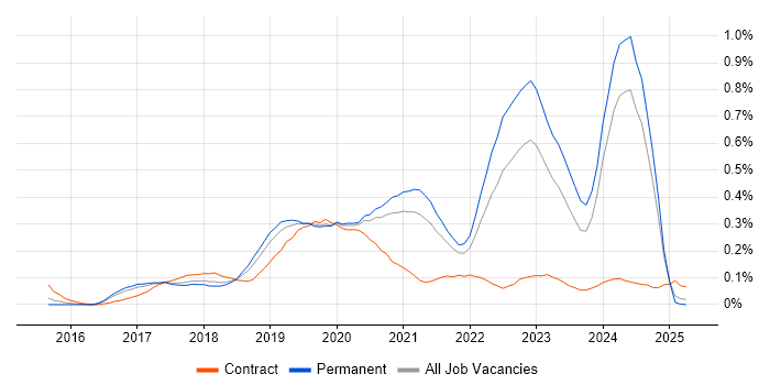 Job vacancy trend for Amazon Kinesis in Manchester