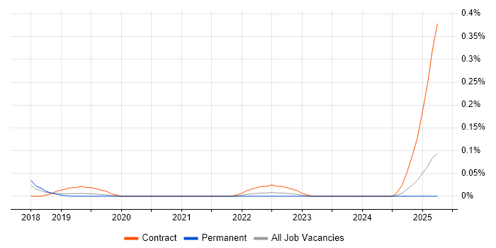 Job vacancy trend for Amazon Neptune in Manchester Job vacancy trend for Amazon Neptune in Manchester