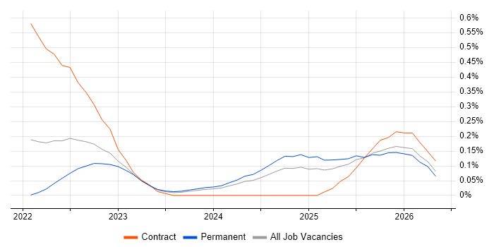 Amazon OpenSearch job vacancy trend in Manchester