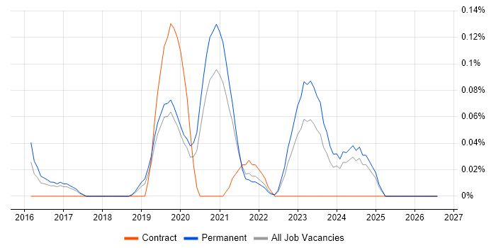 Amazon QuickSight job vacancy trend in Manchester