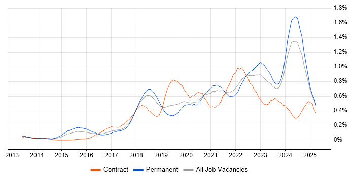 Job vacancy trend for Amazon RDS in Manchester