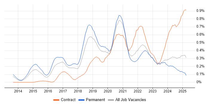 Job vacancy trend for Amazon Redshift in Manchester