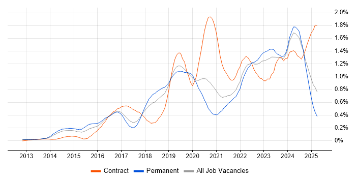 Job vacancy trend for Amazon S3 in Manchester Job vacancy trend for Amazon S3 in Manchester