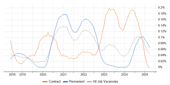 Job vacancy trend for Amazon SageMaker in Manchester Job vacancy trend for Amazon SageMaker in Manchester