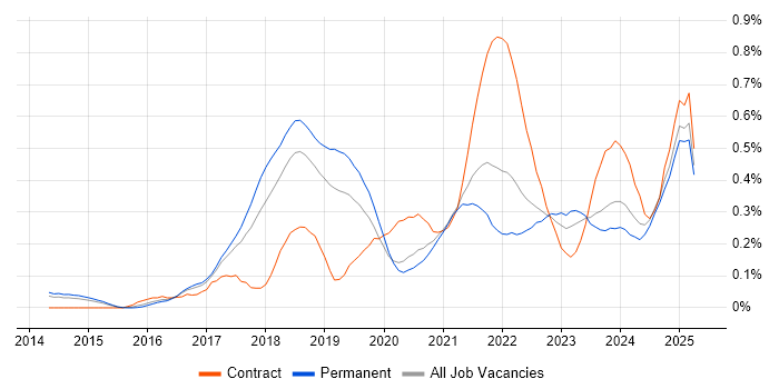 Job vacancy trend for Amazon SQS in Manchester Job vacancy trend for Amazon SQS in Manchester