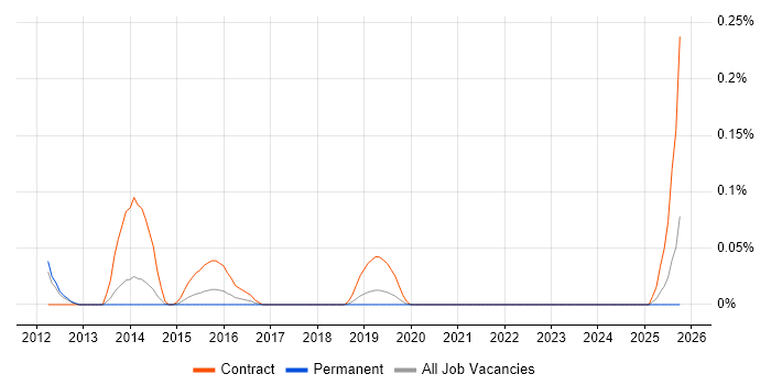 AML Business Analyst job vacancy trend in Manchester