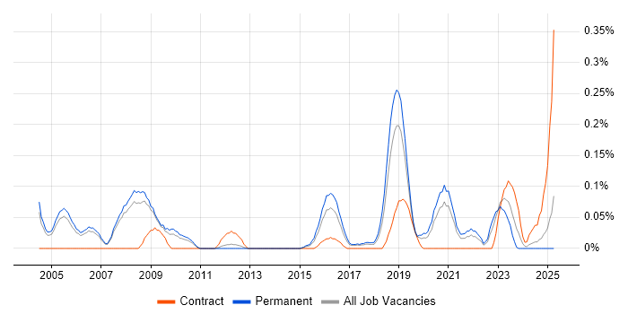 Job vacancy trend for Analogue Electronics in Manchester Job vacancy trend for Analogue Electronics in Manchester