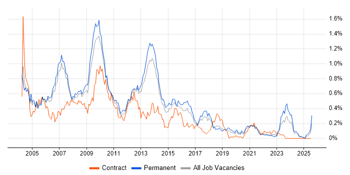 Job vacancy trend for Analyst Developer in Manchester Job vacancy trend for Analyst Developer in Manchester