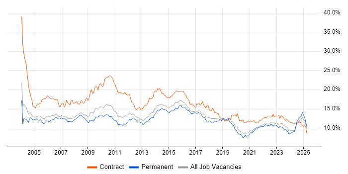 Job vacancy trend for Analyst in Manchester Job vacancy trend for Analyst in Manchester