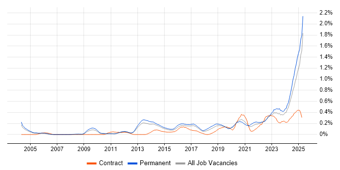 Job vacancy trend for Analytical Mindset in Manchester Job vacancy trend for Analytical Mindset in Manchester