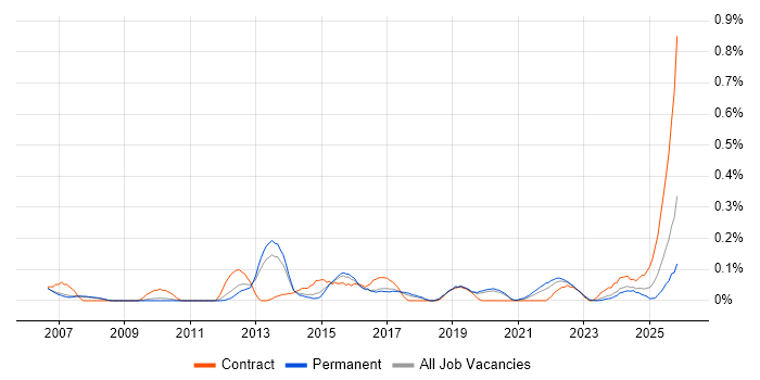 Analytical Modelling job vacancy trend in Manchester