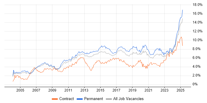 Job vacancy trend for Analytical Skills in Manchester Job vacancy trend for Analytical Skills in Manchester