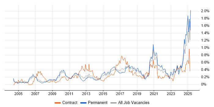 Job vacancy trend for Analytical Thinking in Manchester