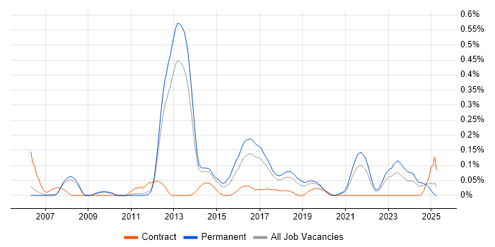 Job vacancy trend for Analytics Consultant in Manchester