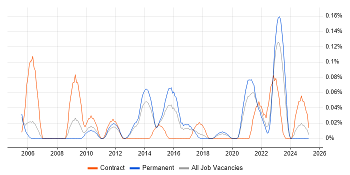Job vacancy trend for Analytics Developer in Manchester