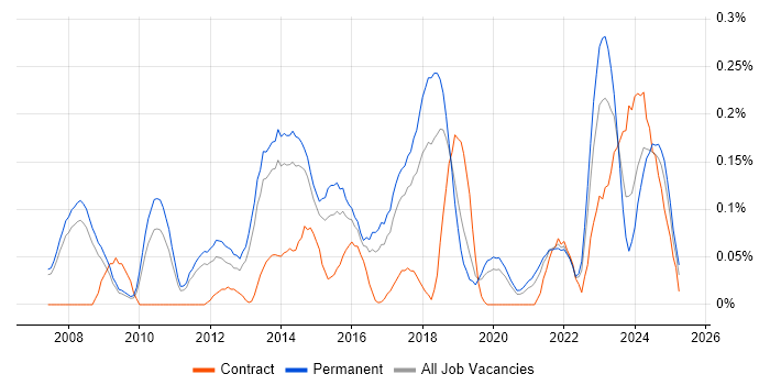 Job vacancy trend for Analytics Manager in Manchester