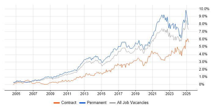 Job vacancy trend for Analytics in Manchester