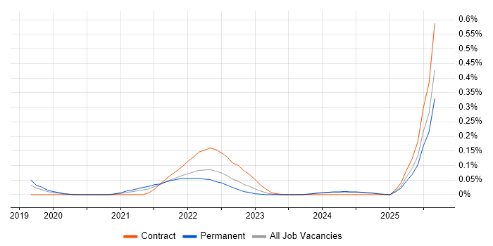 Job vacancy trend for Anaplan in Manchester