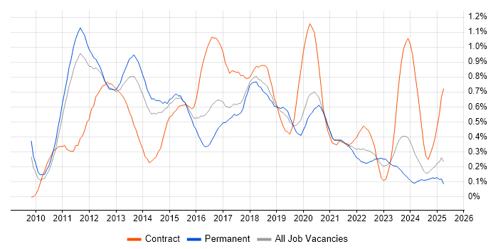 Job vacancy trend for Android Developer in Manchester