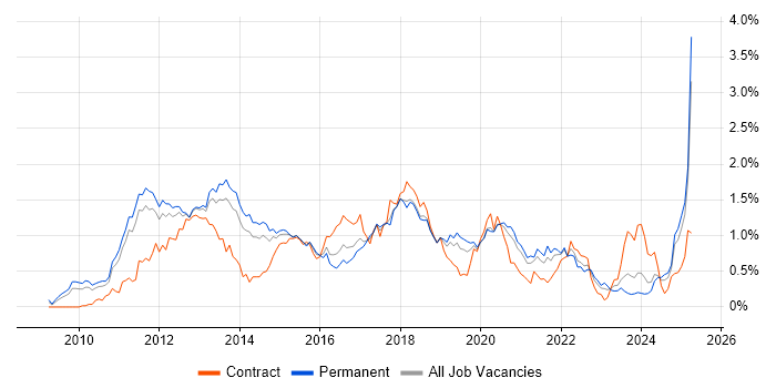 Job vacancy trend for Android Development in Manchester